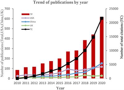 Antibiotic resistant bacteria: A bibliometric review of literature